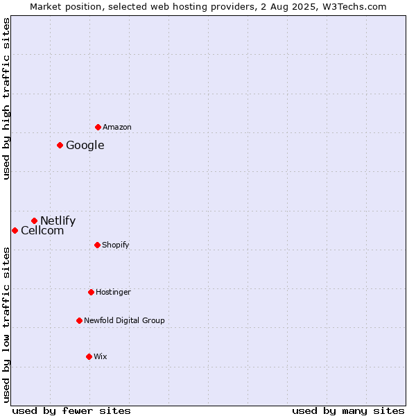 Market position of Google vs. Netlify vs. Cellcom
