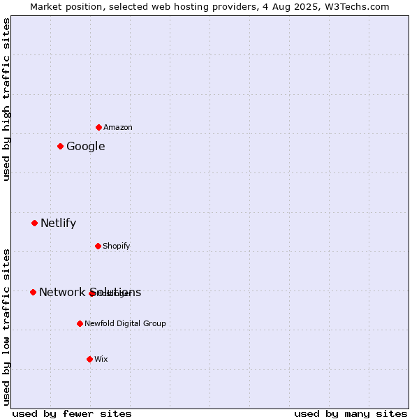 Market position of Google vs. Netlify vs. Network Solutions