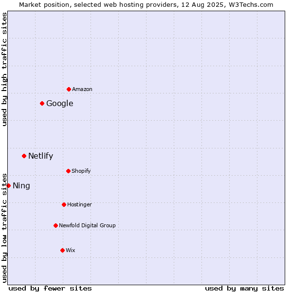 Market position of Google vs. Netlify vs. Ning