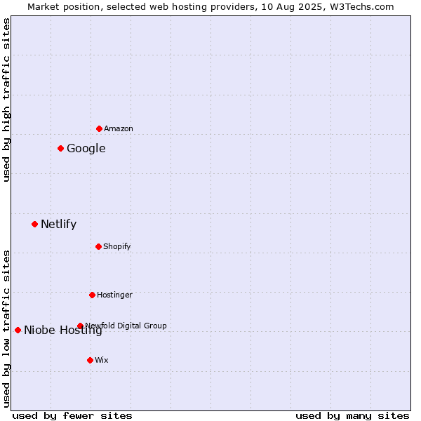 Market position of Google vs. Netlify vs. Niobe Hosting