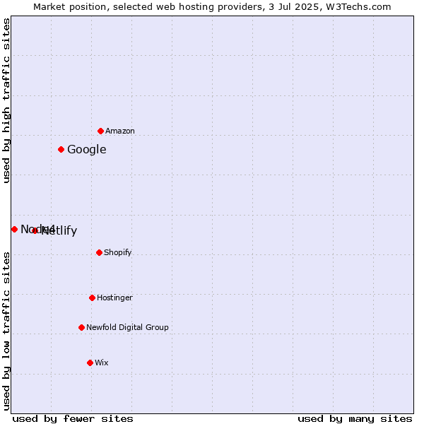 Market position of Google vs. Netlify vs. Node4