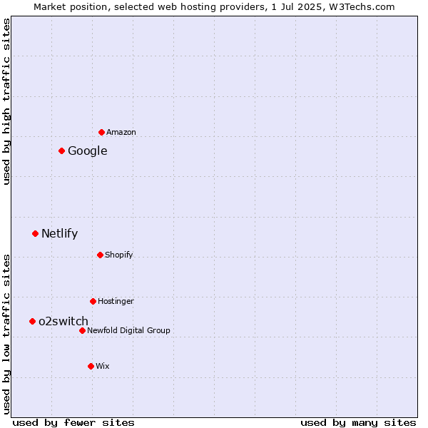 Market position of Google vs. Netlify vs. o2switch