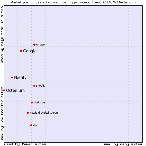 Market position of Google vs. Netlify vs. Octenium