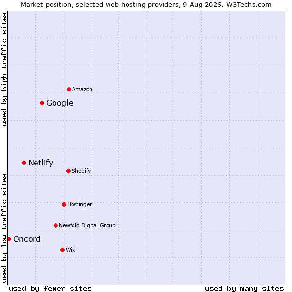 Market position of Google vs. Netlify vs. Oncord