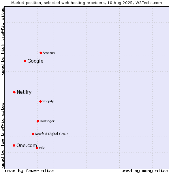 Market position of Google vs. Netlify vs. One.com