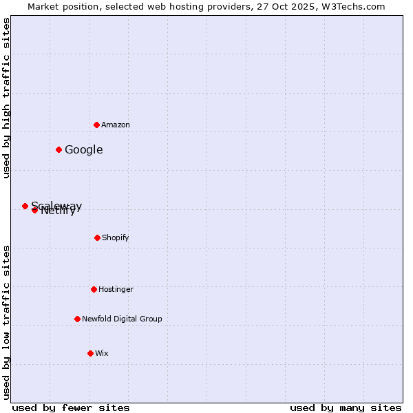Market position of Google vs. Netlify vs. Scaleway