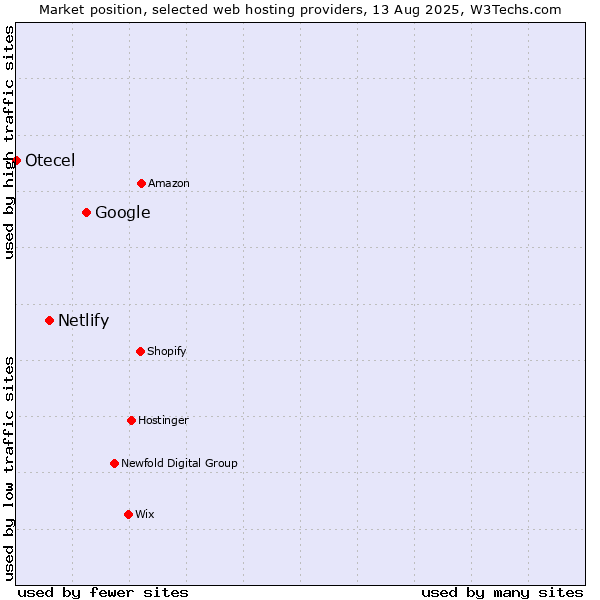 Market position of Google vs. Netlify vs. Otecel