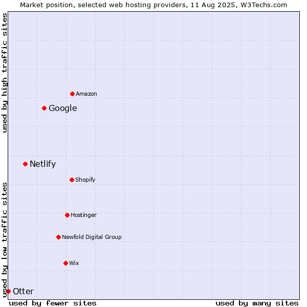 Market position of Google vs. Netlify vs. Otter
