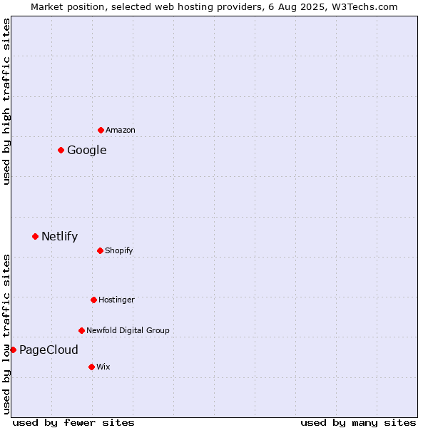 Market position of Google vs. Netlify vs. PageCloud