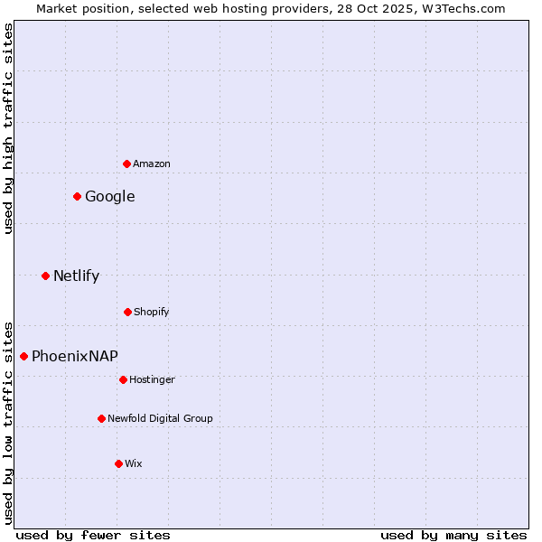 Market position of Google vs. Netlify vs. PhoenixNAP