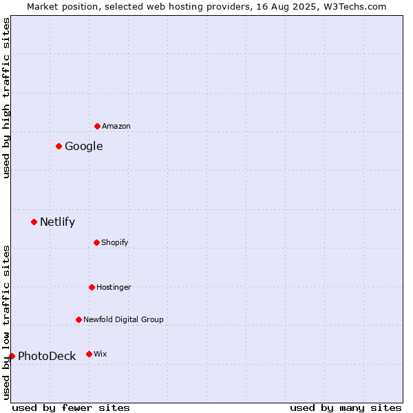 Market position of Google vs. Netlify vs. PhotoDeck