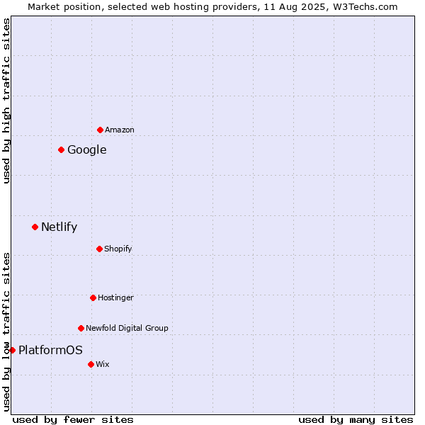 Market position of Google vs. Netlify vs. PlatformOS