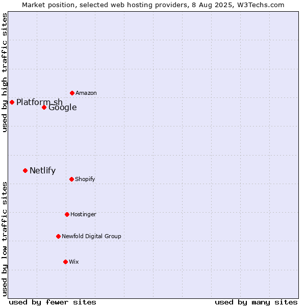Market position of Google vs. Netlify vs. Platform.sh