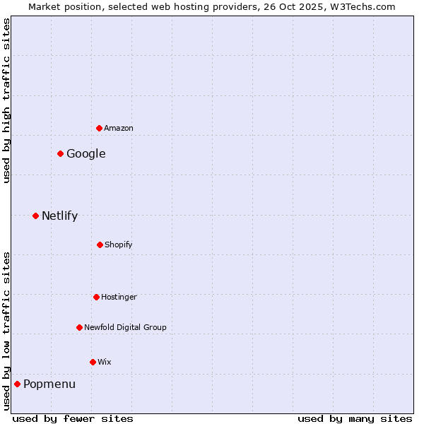 Market position of Google vs. Netlify vs. Popmenu