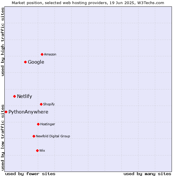 Market position of Google vs. Netlify vs. PythonAnywhere
