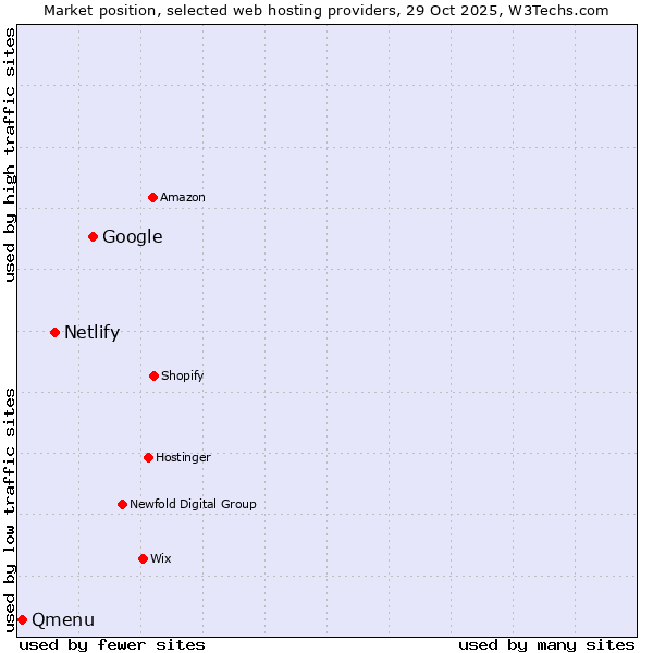 Market position of Google vs. Netlify vs. Qmenu