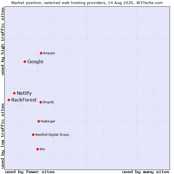 Market position of Google vs. Netlify vs. RackForest