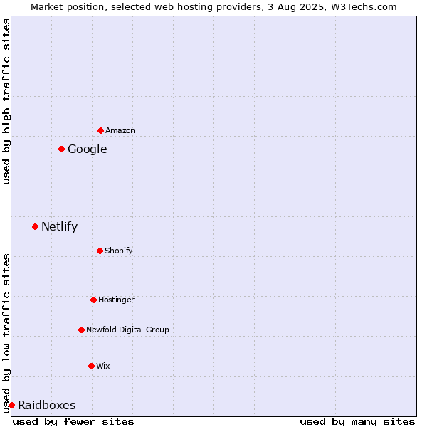 Market position of Google vs. Netlify vs. Raidboxes