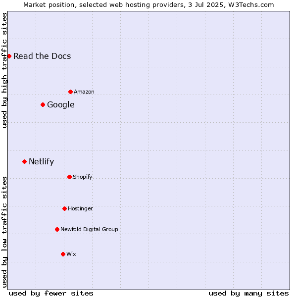 Market position of Google vs. Netlify vs. Read the Docs