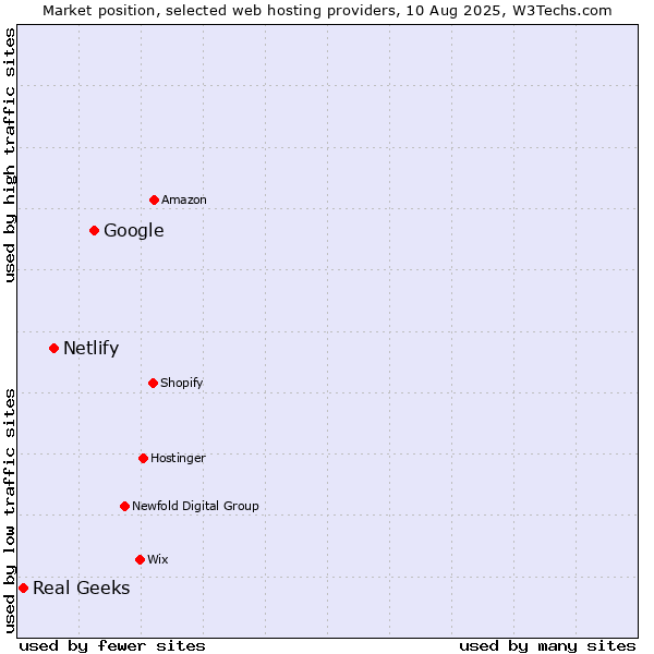 Market position of Google vs. Netlify vs. Real Geeks