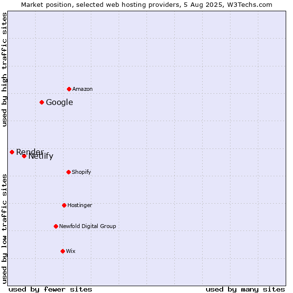 Market position of Google vs. Netlify vs. Render