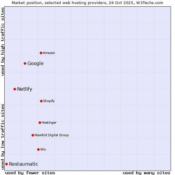 Market position of Google vs. Netlify vs. Restaumatic
