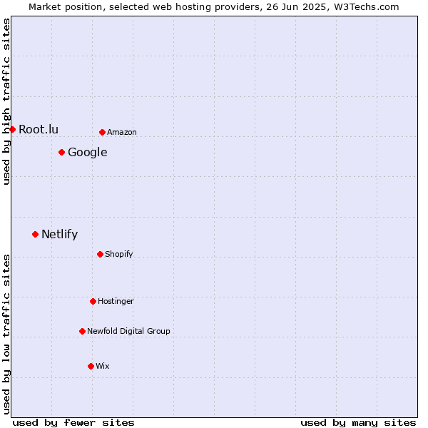 Market position of Google vs. Netlify vs. Root.lu