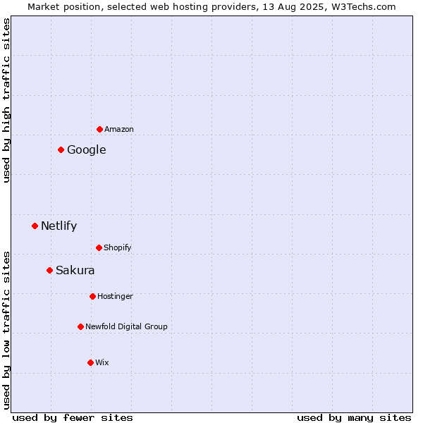 Market position of Google vs. Sakura vs. Netlify