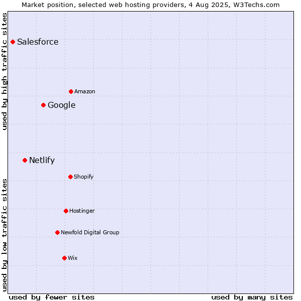 Market position of Google vs. Netlify vs. Salesforce