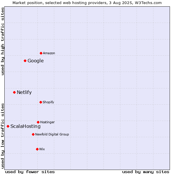 Market position of Google vs. Netlify vs. ScalaHosting