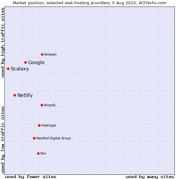 Market position of Google vs. Netlify vs. Scalaxy