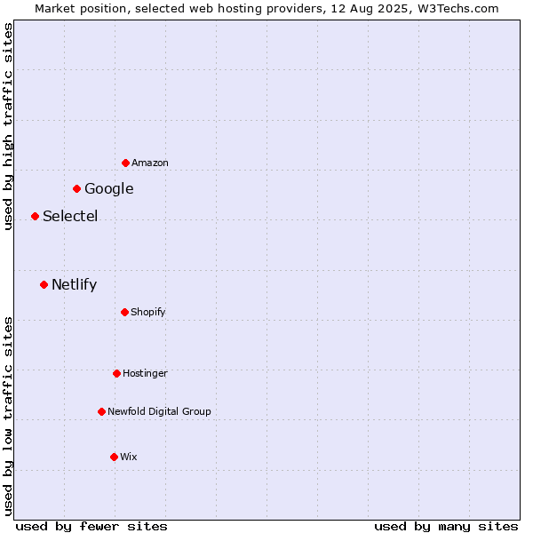 Market position of Google vs. Netlify vs. Selectel