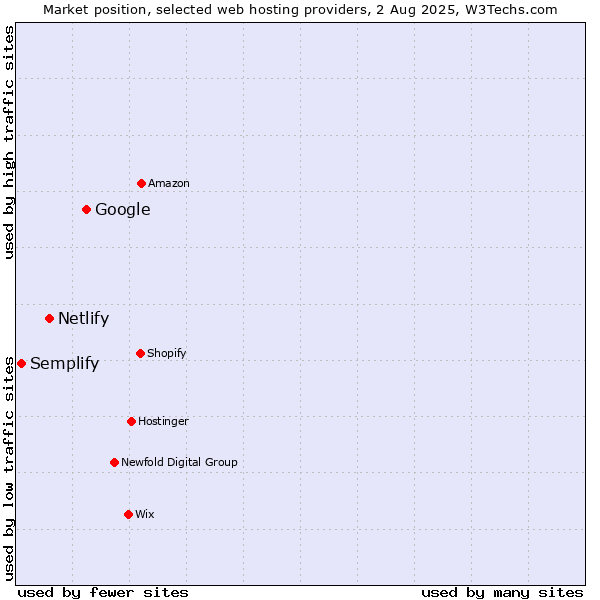 Market position of Google vs. Netlify vs. Semplify