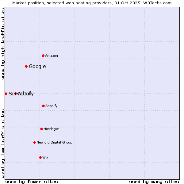 Market position of Google vs. Netlify vs. Servebolt