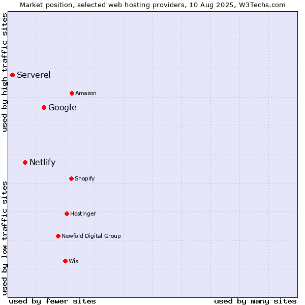 Market position of Google vs. Netlify vs. Serverel