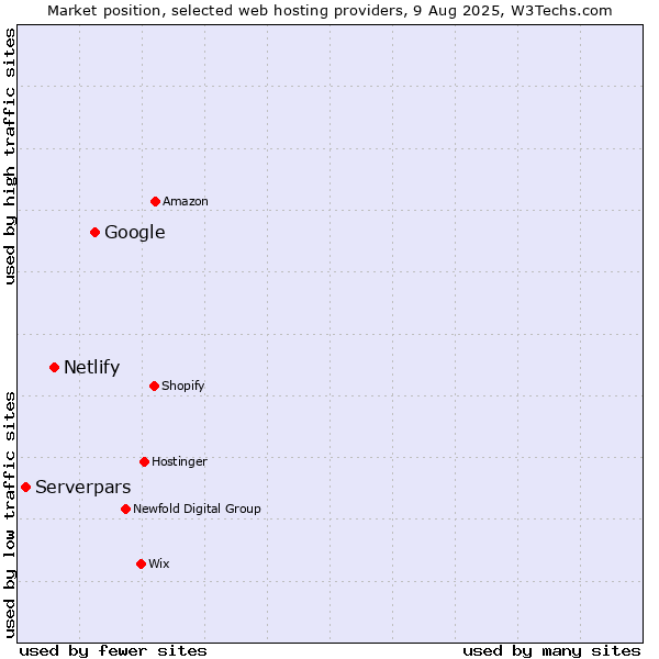 Market position of Google vs. Netlify vs. Serverpars