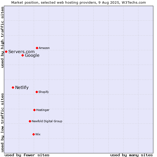 Market position of Google vs. Netlify vs. Servers.com
