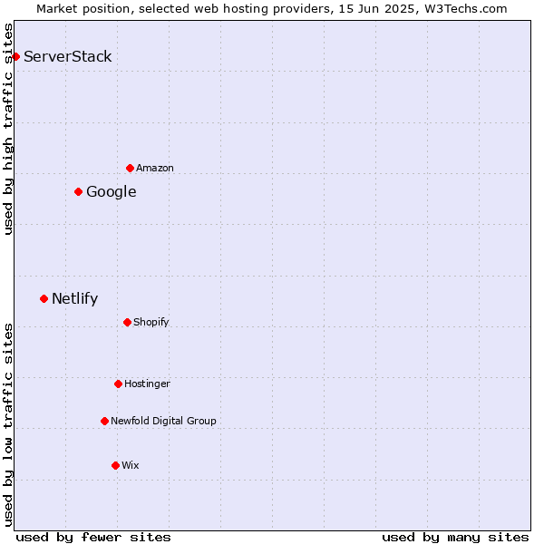 Market position of Google vs. Netlify vs. ServerStack