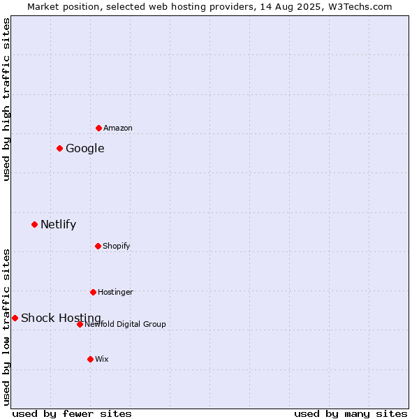 Market position of Google vs. Netlify vs. Shock Hosting