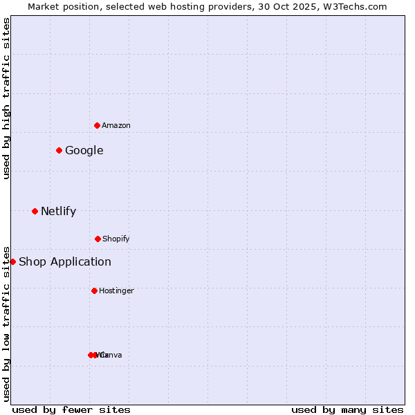 Market position of Google vs. Netlify vs. Shop Application