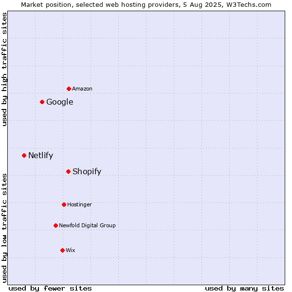 Market position of Shopify vs. Google vs. Netlify