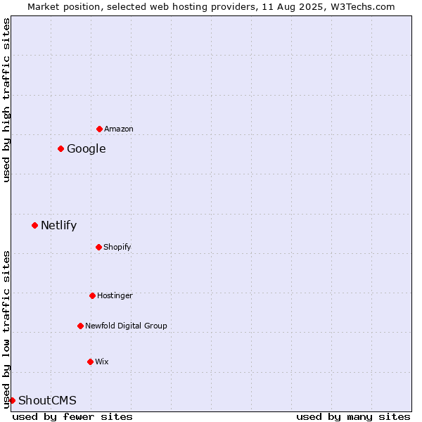 Market position of Google vs. Netlify vs. ShoutCMS