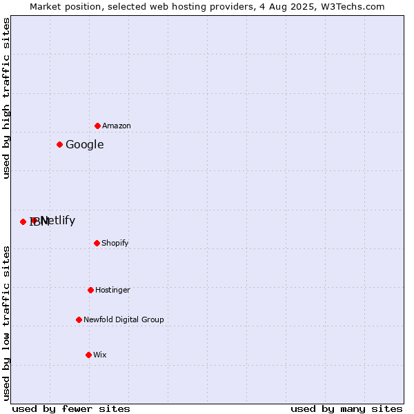 Market position of Google vs. Netlify vs. IBM
