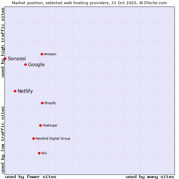 Market position of Google vs. Netlify vs. Sonassi