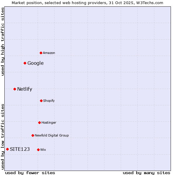 Market position of Google vs. Netlify vs. SITE123