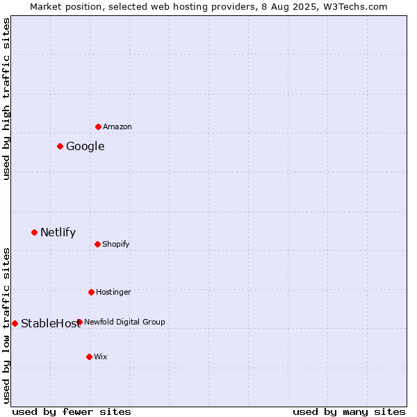 Market position of Google vs. Netlify vs. StableHost