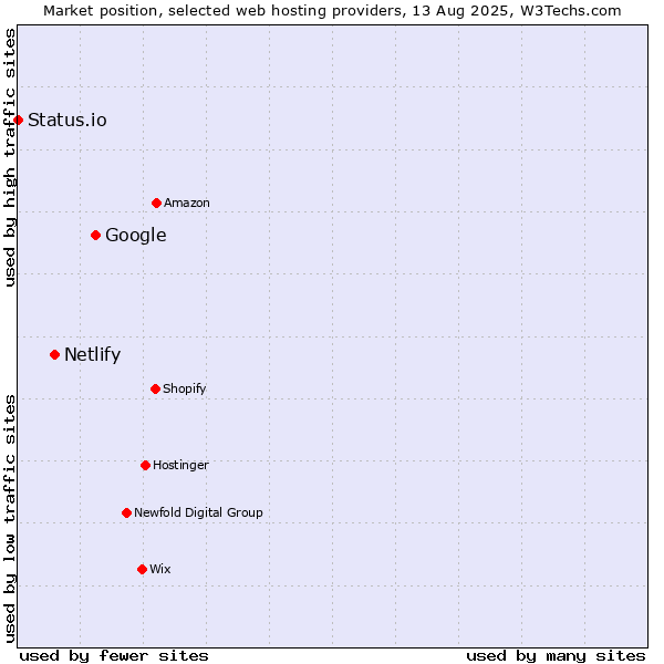 Market position of Google vs. Netlify vs. Status.io