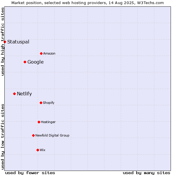 Market position of Google vs. Netlify vs. Statuspal