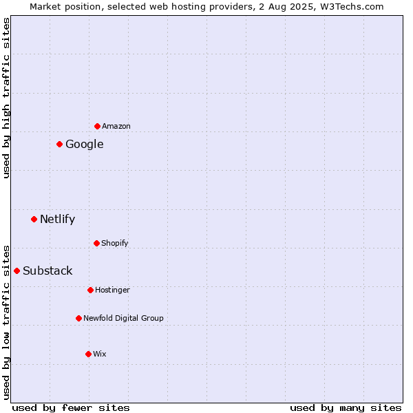 Market position of Google vs. Netlify vs. Substack
