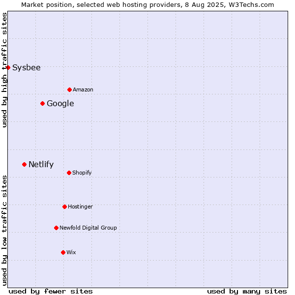 Market position of Google vs. Netlify vs. Sysbee